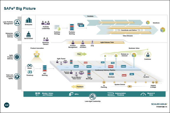 SAFe® Big Picture 6.0